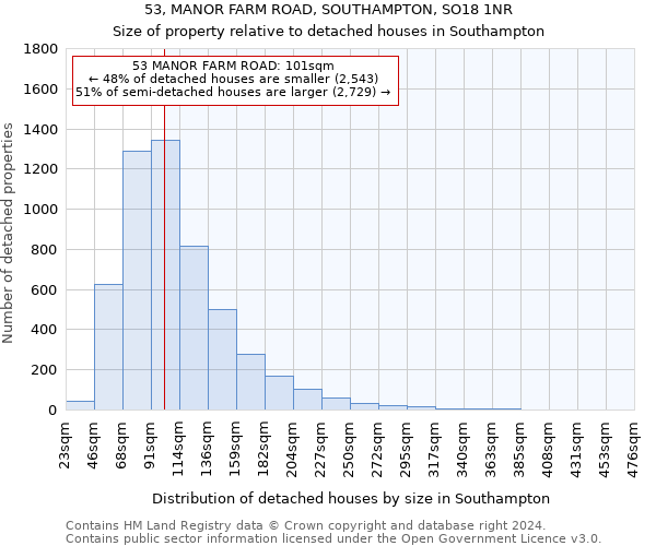 53, MANOR FARM ROAD, SOUTHAMPTON, SO18 1NR: Size of property relative to detached houses in Southampton