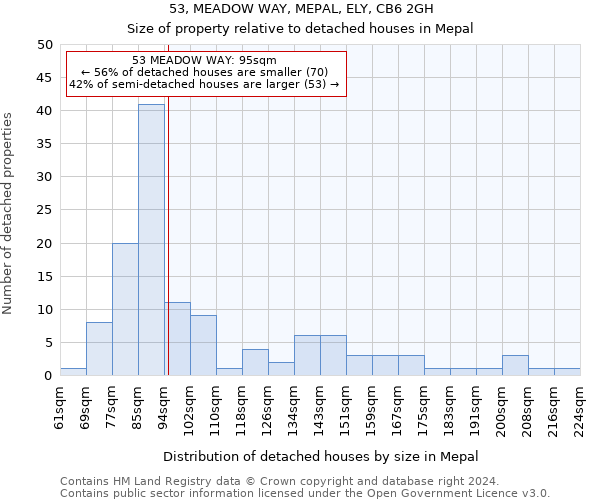 53, MEADOW WAY, MEPAL, ELY, CB6 2GH: Size of property relative to detached houses in Mepal