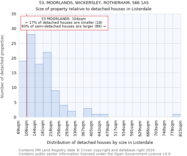 53, MOORLANDS, WICKERSLEY, ROTHERHAM, S66 1AS: Size of property relative to detached houses in Listerdale