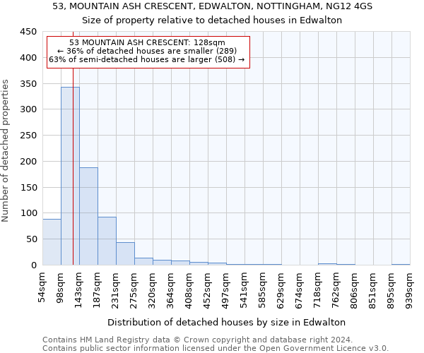 53, MOUNTAIN ASH CRESCENT, EDWALTON, NOTTINGHAM, NG12 4GS: Size of property relative to detached houses in Edwalton