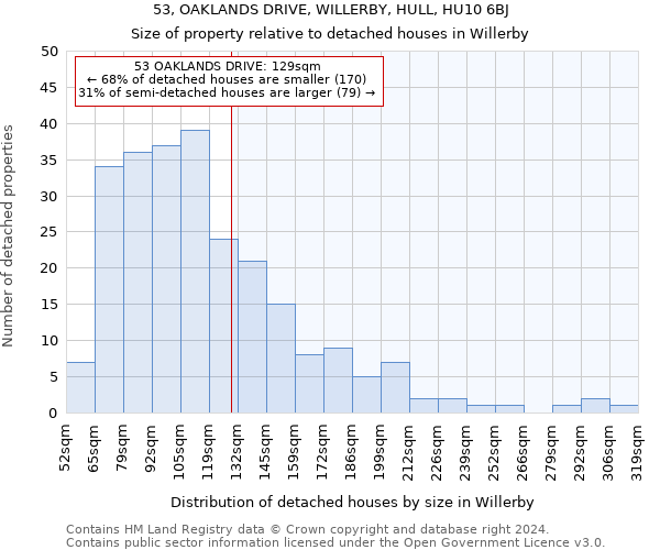 53, OAKLANDS DRIVE, WILLERBY, HULL, HU10 6BJ: Size of property relative to detached houses in Willerby
