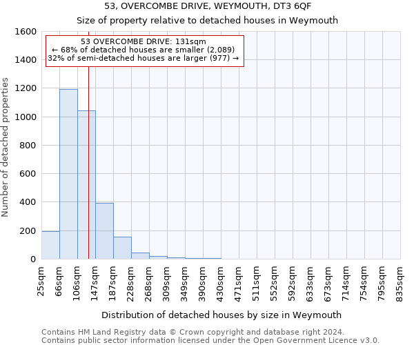 53, OVERCOMBE DRIVE, WEYMOUTH, DT3 6QF: Size of property relative to detached houses in Weymouth