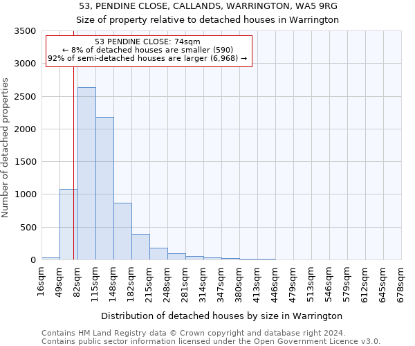 53, PENDINE CLOSE, CALLANDS, WARRINGTON, WA5 9RG: Size of property relative to detached houses in Warrington