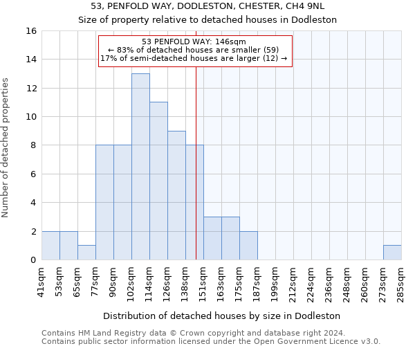 53, PENFOLD WAY, DODLESTON, CHESTER, CH4 9NL: Size of property relative to detached houses in Dodleston