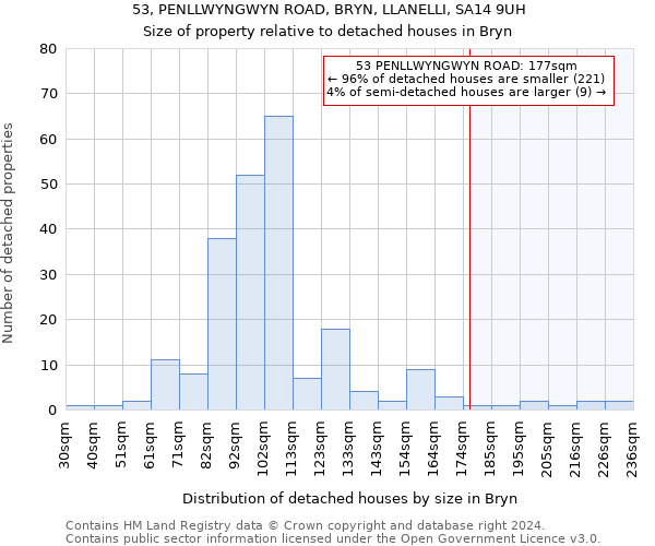 53, PENLLWYNGWYN ROAD, BRYN, LLANELLI, SA14 9UH: Size of property relative to detached houses in Bryn
