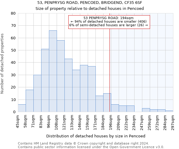 53, PENPRYSG ROAD, PENCOED, BRIDGEND, CF35 6SF: Size of property relative to detached houses in Pencoed