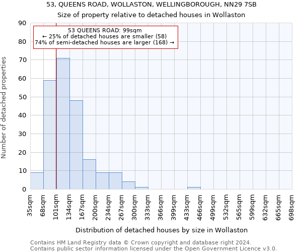 53, QUEENS ROAD, WOLLASTON, WELLINGBOROUGH, NN29 7SB: Size of property relative to detached houses in Wollaston