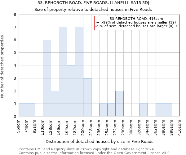 53, REHOBOTH ROAD, FIVE ROADS, LLANELLI, SA15 5DJ: Size of property relative to detached houses in Five Roads