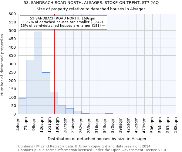 53, SANDBACH ROAD NORTH, ALSAGER, STOKE-ON-TRENT, ST7 2AQ: Size of property relative to detached houses in Alsager