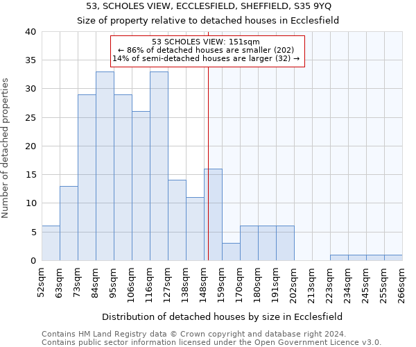 53, SCHOLES VIEW, ECCLESFIELD, SHEFFIELD, S35 9YQ: Size of property relative to detached houses in Ecclesfield