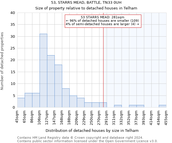 53, STARRS MEAD, BATTLE, TN33 0UH: Size of property relative to detached houses in Telham