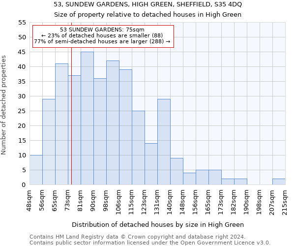 53, SUNDEW GARDENS, HIGH GREEN, SHEFFIELD, S35 4DQ: Size of property relative to detached houses in High Green