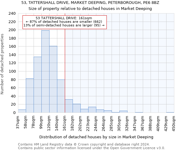 53, TATTERSHALL DRIVE, MARKET DEEPING, PETERBOROUGH, PE6 8BZ: Size of property relative to detached houses in Market Deeping