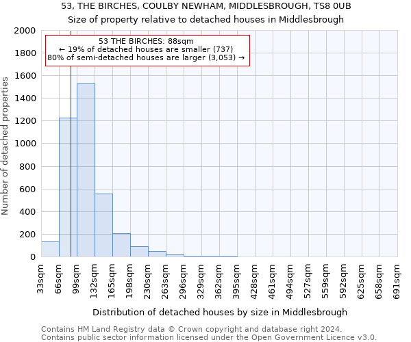 53, THE BIRCHES, COULBY NEWHAM, MIDDLESBROUGH, TS8 0UB: Size of property relative to detached houses in Middlesbrough