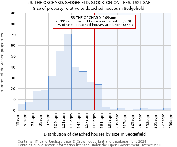 53, THE ORCHARD, SEDGEFIELD, STOCKTON-ON-TEES, TS21 3AF: Size of property relative to detached houses in Sedgefield