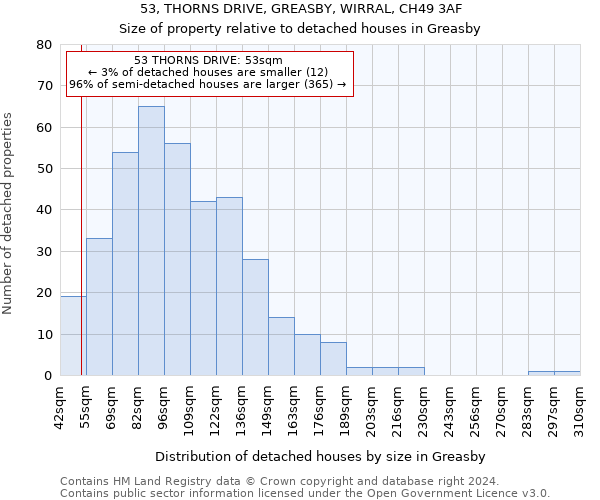 53, THORNS DRIVE, GREASBY, WIRRAL, CH49 3AF: Size of property relative to detached houses in Greasby