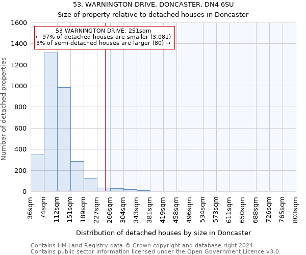 53, WARNINGTON DRIVE, DONCASTER, DN4 6SU: Size of property relative to detached houses in Doncaster
