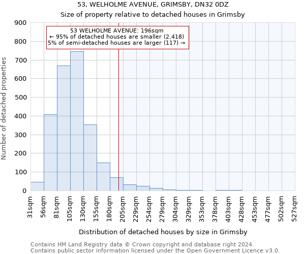 53, WELHOLME AVENUE, GRIMSBY, DN32 0DZ: Size of property relative to detached houses in Grimsby