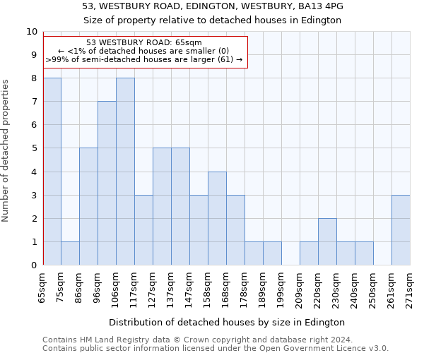 53, WESTBURY ROAD, EDINGTON, WESTBURY, BA13 4PG: Size of property relative to detached houses in Edington