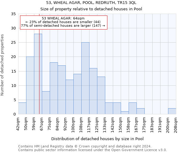 53, WHEAL AGAR, POOL, REDRUTH, TR15 3QL: Size of property relative to detached houses in Pool