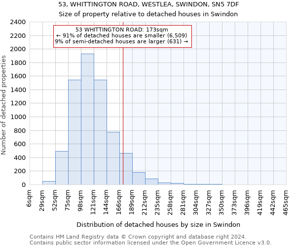 53, WHITTINGTON ROAD, WESTLEA, SWINDON, SN5 7DF: Size of property relative to detached houses in Swindon