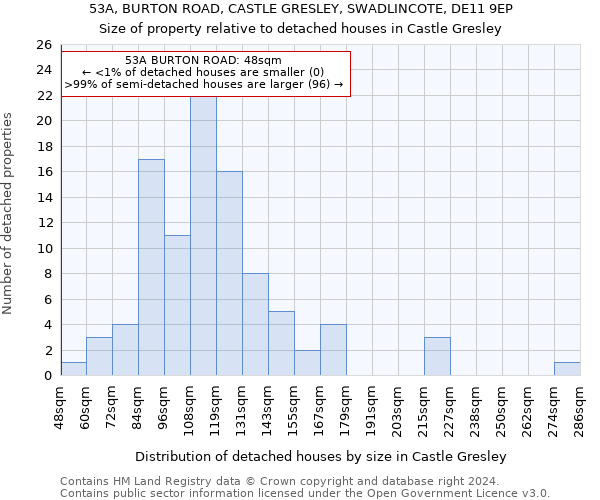 53A, BURTON ROAD, CASTLE GRESLEY, SWADLINCOTE, DE11 9EP: Size of property relative to detached houses in Castle Gresley