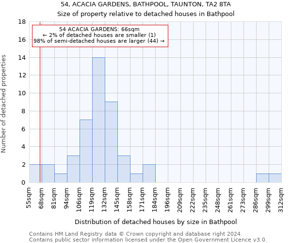 54, ACACIA GARDENS, BATHPOOL, TAUNTON, TA2 8TA: Size of property relative to detached houses in Bathpool