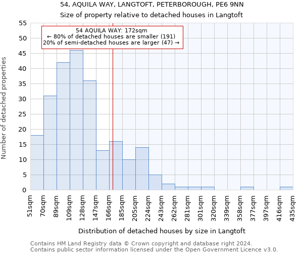 54, AQUILA WAY, LANGTOFT, PETERBOROUGH, PE6 9NN: Size of property relative to detached houses in Langtoft