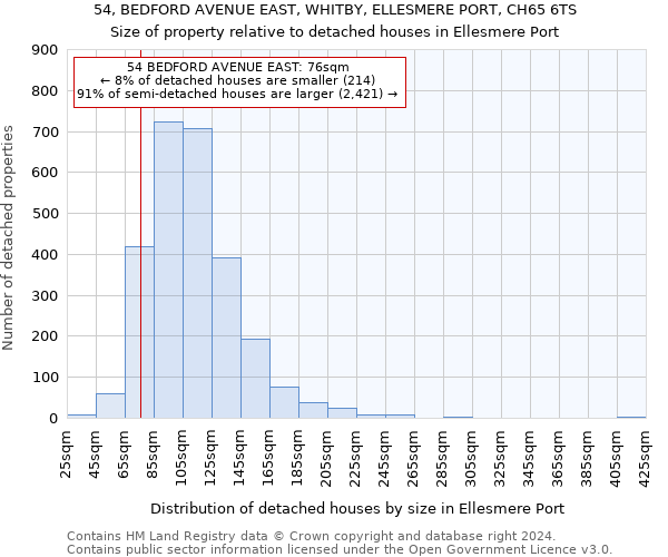 54, BEDFORD AVENUE EAST, WHITBY, ELLESMERE PORT, CH65 6TS: Size of property relative to detached houses in Ellesmere Port