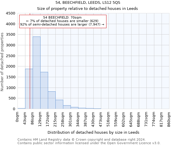 54, BEECHFIELD, LEEDS, LS12 5QS: Size of property relative to detached houses in Leeds