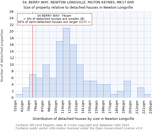 54, BERRY WAY, NEWTON LONGVILLE, MILTON KEYNES, MK17 0AR: Size of property relative to detached houses in Newton Longville