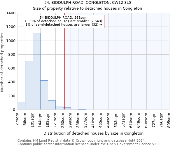 54, BIDDULPH ROAD, CONGLETON, CW12 3LG: Size of property relative to detached houses in Congleton