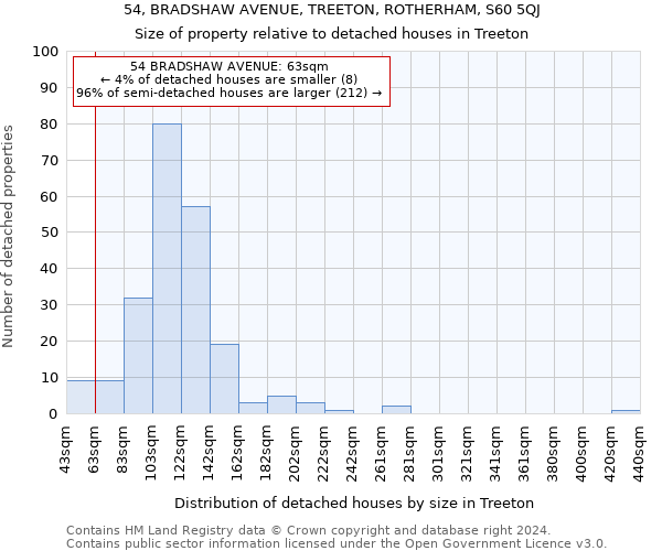 54, BRADSHAW AVENUE, TREETON, ROTHERHAM, S60 5QJ: Size of property relative to detached houses in Treeton