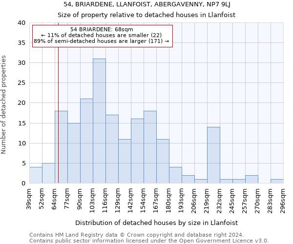 54, BRIARDENE, LLANFOIST, ABERGAVENNY, NP7 9LJ: Size of property relative to detached houses in Llanfoist