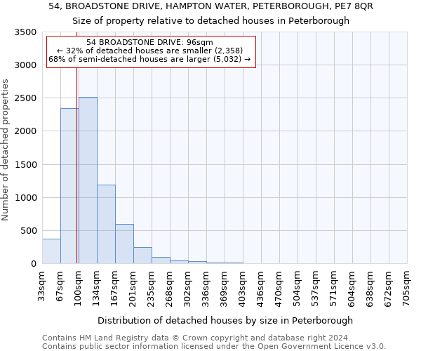 54, BROADSTONE DRIVE, HAMPTON WATER, PETERBOROUGH, PE7 8QR: Size of property relative to detached houses in Peterborough
