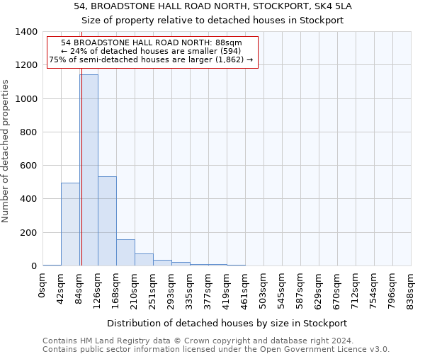 54, BROADSTONE HALL ROAD NORTH, STOCKPORT, SK4 5LA: Size of property relative to detached houses in Stockport