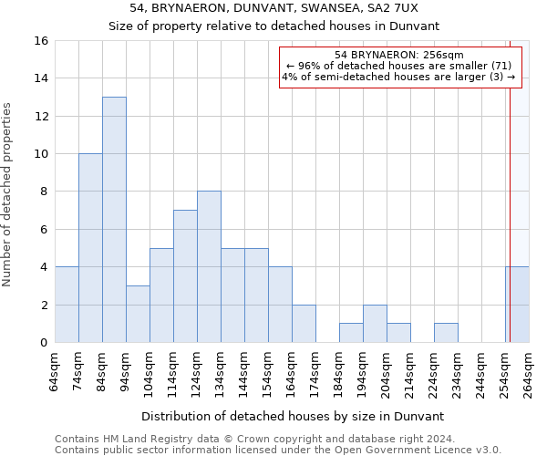 54, BRYNAERON, DUNVANT, SWANSEA, SA2 7UX: Size of property relative to detached houses in Dunvant