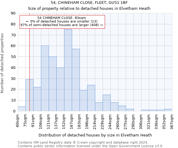 54, CHINEHAM CLOSE, FLEET, GU51 1BF: Size of property relative to detached houses in Elvetham Heath