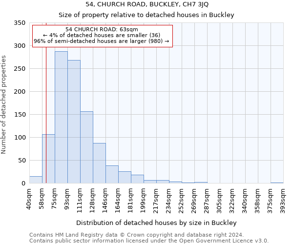 54, CHURCH ROAD, BUCKLEY, CH7 3JQ: Size of property relative to detached houses in Buckley