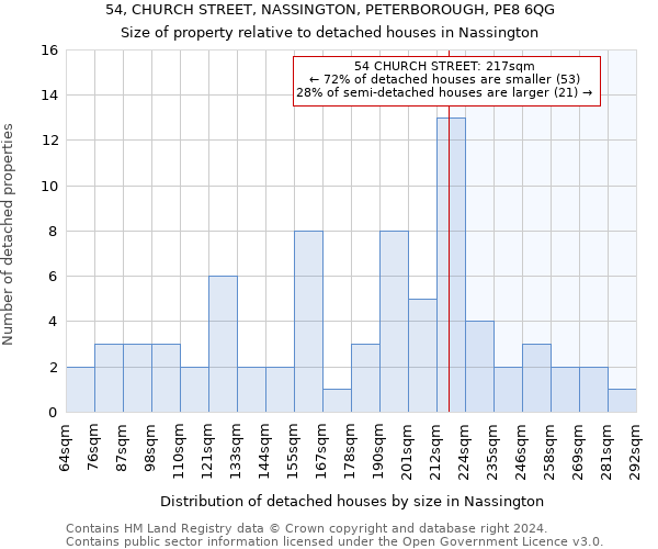 54, CHURCH STREET, NASSINGTON, PETERBOROUGH, PE8 6QG: Size of property relative to detached houses in Nassington
