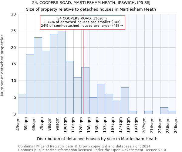 54, COOPERS ROAD, MARTLESHAM HEATH, IPSWICH, IP5 3SJ: Size of property relative to detached houses in Martlesham Heath