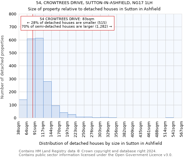 54, CROWTREES DRIVE, SUTTON-IN-ASHFIELD, NG17 1LH: Size of property relative to detached houses in Sutton in Ashfield