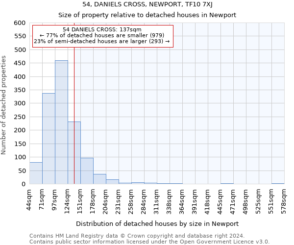 54, DANIELS CROSS, NEWPORT, TF10 7XJ: Size of property relative to detached houses in Newport