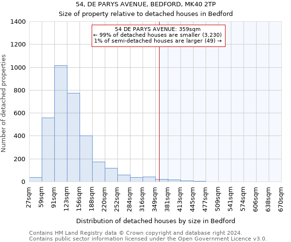 54, DE PARYS AVENUE, BEDFORD, MK40 2TP: Size of property relative to detached houses in Bedford