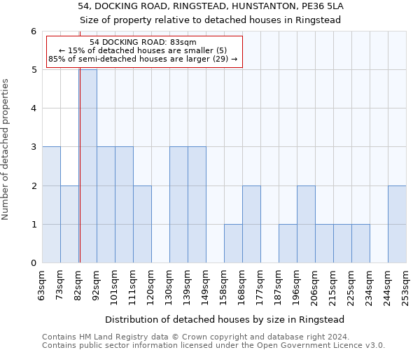 54, DOCKING ROAD, RINGSTEAD, HUNSTANTON, PE36 5LA: Size of property relative to detached houses in Ringstead