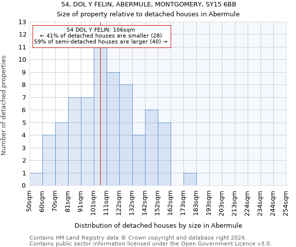 54, DOL Y FELIN, ABERMULE, MONTGOMERY, SY15 6BB: Size of property relative to detached houses in Abermule