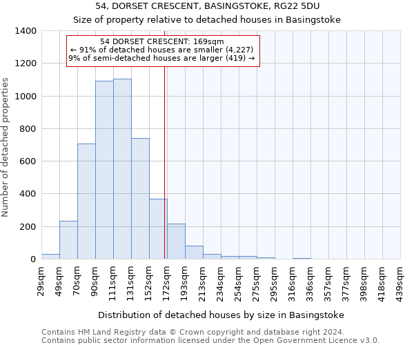 54, DORSET CRESCENT, BASINGSTOKE, RG22 5DU: Size of property relative to detached houses in Basingstoke