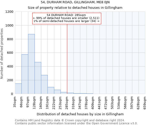 54, DURHAM ROAD, GILLINGHAM, ME8 0JN: Size of property relative to detached houses in Gillingham