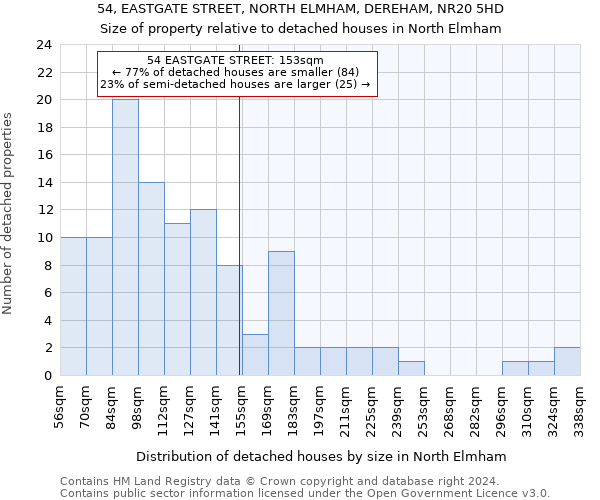 54, EASTGATE STREET, NORTH ELMHAM, DEREHAM, NR20 5HD: Size of property relative to detached houses in North Elmham