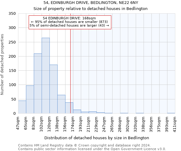54, EDINBURGH DRIVE, BEDLINGTON, NE22 6NY: Size of property relative to detached houses in Bedlington
